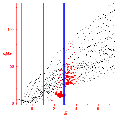 Peres lattice <M>